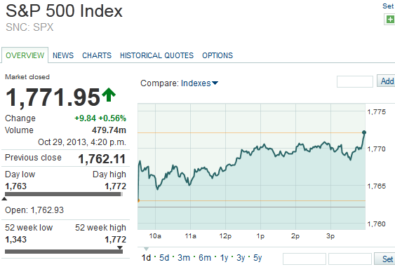 Photo: Today's stealth rally lifted both the Dow and the S&P 500 to new records: http://trib.al/Nz2Ufnr.

Below: The S&P 500 set its 33rd record close of the year, rising 0.6% to 1,771.95.