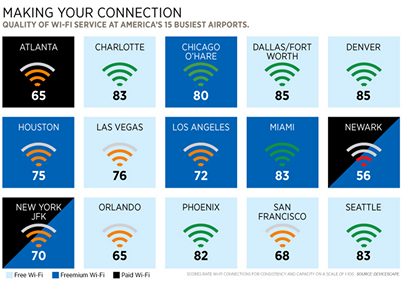 Photo: Travelers are demanding free airport Wi-Fi. But who is going to foot the bill? http://onforb.es/1aJCMVb