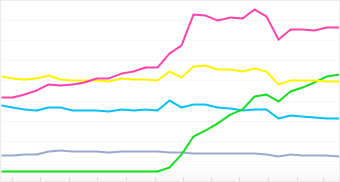 Graph: Popular Cameraphones in the Flickr Community