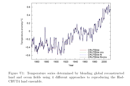 Cowtan and Way - Global Avg Temp 1850 - 2012