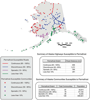 Map of Alaska that shows roads and communities that are susceptible to permafrost. A summary table states that 456 miles of road and 87 communities, with have a combined population of 40,811, have a permafrost extent of 90-100%. These roads and communities are generally located in the northern and western portion of the state, with a small pocket in the south-eastern portion of the mainland. There are 1,211 miles and 79 communities, with 47,140 people, that have discontinuous permafrost extent, which is classified as 50-90% permafrost extent. These communities are spread across the central portion of Alaska, and the roads are in the middle-eastern region. There are 189 miles of roads and 26 communities, with a combined population of 5,235 people, with sporadic (or 10-50%) permafrost extent. These communities and roads are concentrated in the southeastern portion of the mainland. In southern Alaska and on the islands and peninsulas that extend to the southeast and southwest there are 281 miles of road and 129 communities with 396,821 people that have permafrost extent that is less than 10%. Overall the permafrost-susceptible highways and communities are more concentrated in areas above the most southern region of Alaska.