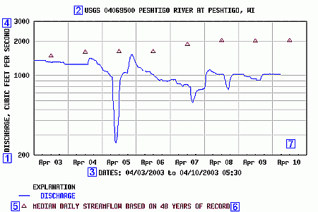 Discharge hydrograph