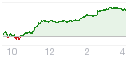 Chart for ^DJI