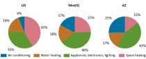 Arizona household graph