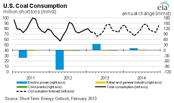 Figure 20: U.S. Coal Consumption Growth