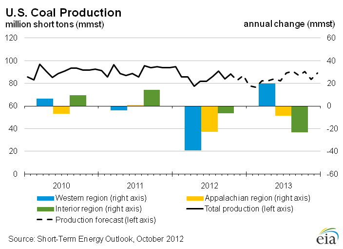 Figure 21: U.S. Annual Coal Production