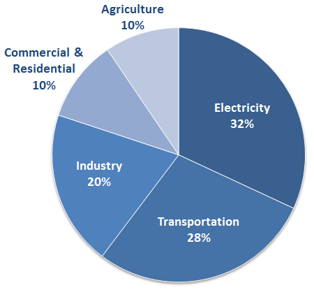 pie chart by source thumbnail