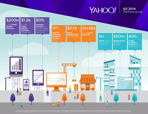 Yahoo Reports Q3 2014 Results
This has been an exciting quarter for us. The infographic below provides a quick snapshot of Yahoo’s third quarter results for this year. For complete information about our Q3 2014 earnings report, please visit https://investor.yahoo.net/results.cfm