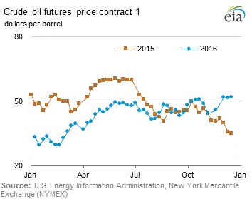 Futures price graphs