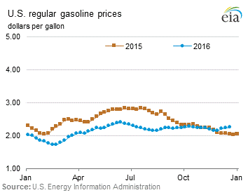 Retail price graphs