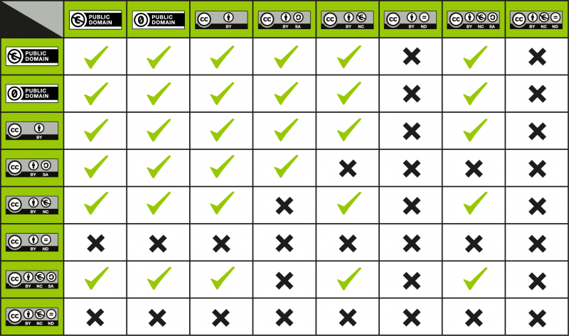 Creative Commons License Compatibility Chart