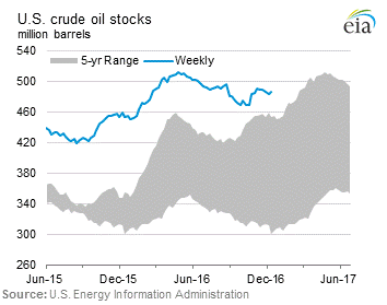 Stock price graphs