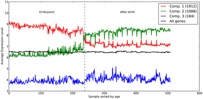 Categorization of embryonically expressed genes.