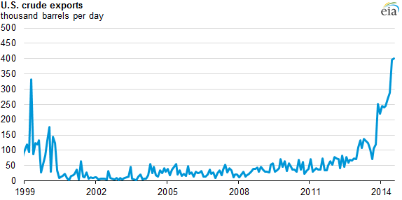 graph of U.S. crude exports, as explained in the article text