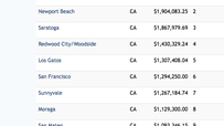 Silicon Valley claims 4 of 5 priciest U.S. housing markets