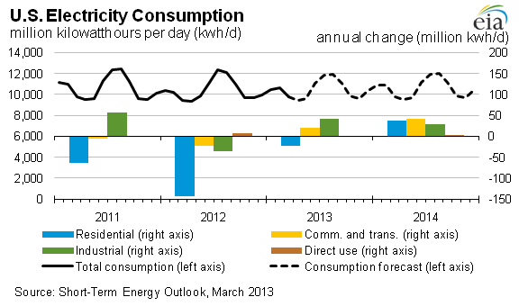 Figure 23: U.S. Total Electricity Consumption