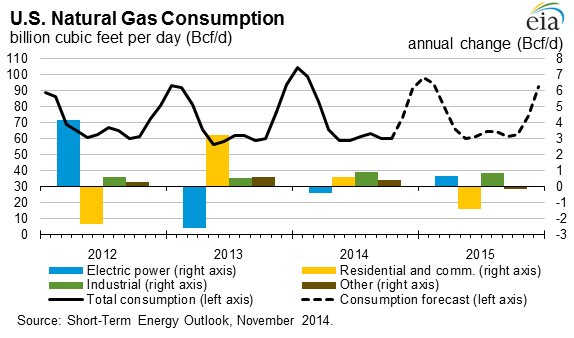 Figure 17: U.S. Total Natural Gas Consumption