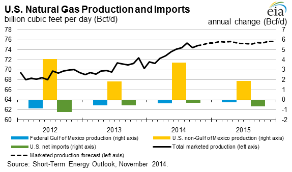 Figure 18: U.S. Total Natural Gas Production and Imports