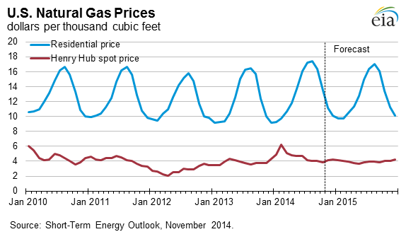 Figure 5: Natural Gas Prices