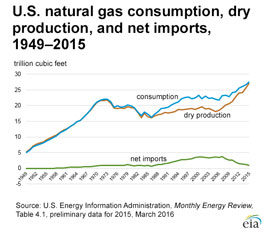 line graph showing U.S. Natural Gas Consumption, Production, and Net Imports, 1949-2011  