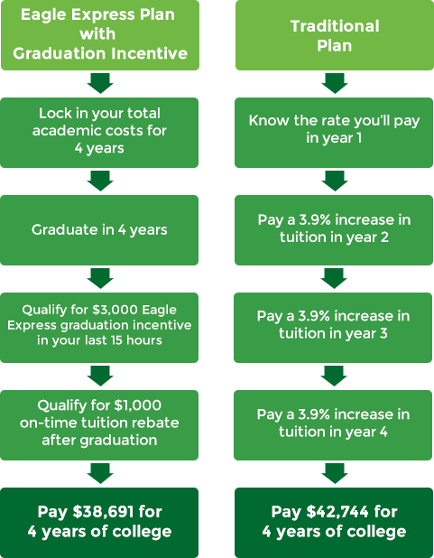 Eagle Express vs Traditional Plan