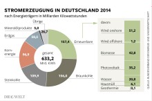 
Erneuerbare Energien haben Braunkohle als größten Energieträger abgelöst
