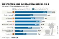 
Regen, Sturm und herbstliche Temperaturen bestimmen derzeit den Winter in Deutschland. Kein Wunder, dass da bei dem ein oder anderen Fernweh aufkommt. In den Süden fliegen Europäer besonders gern, wie aktuelle Daten von Eurostat zeigen. Die kanarischen Inseln, eines der südlichsten zur EU gehörenden Gebiete, sind mit Abstand das beliebteste Urlaubsziel innerhalb der EU. Knapp 90 Millionen Übernachtungen verzeichnete die spanische Inselgruppe im Jahr 2013. Auf den Rängen zwei und drei folgen die Île de France (die Region rund um Paris) sowie Katalonien (u.a. Barcelona) mit 77,5 und 70,5 Millionen Übernachtungen. Erhebliche Unterschiede gibt es auch beim Ausländeranteil unter den Gästen, wie die Grafik von Statista zeigt. Während Baderegionen wie die Kanaren, die Balearen oder Kroatiens Adriaküste überwiegend Ausländer anlocken, verzeichnen Metropolregionen wie Paris und Barcelona auch viele Besucher aus dem Inland. Ein deutsches Urlaubsziel hat es übrigens nicht in die Top 10 geschafft. Angesichts des aktuellen Wetters kein Wunder.


