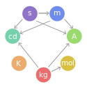 SI base unit