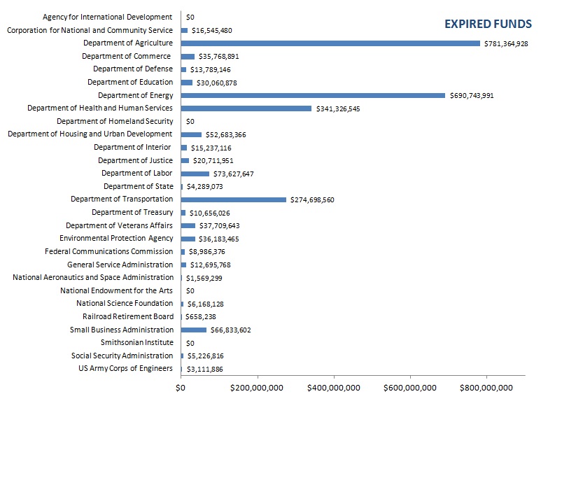 Bar chart showing all Recovery Funds that have expired, by Agency. See Contract, Grant, Loan and Entitlements Details spreadsheet for all data displayed in this chart.