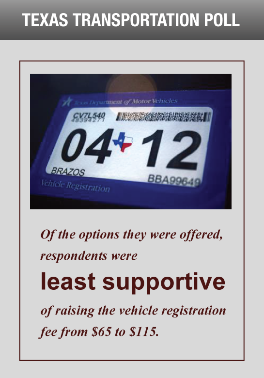 Of the options they were offered, respondents were least supportive of raising the vehicle registration fee from $65 to $115.
