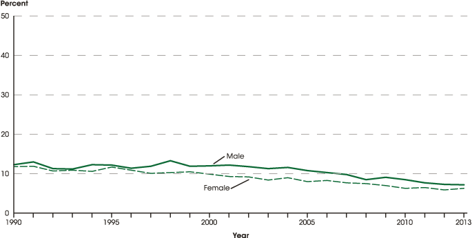 Figure 1. Status dropout rates of 16- through 24-year-olds, by sex: 1990 through 2013