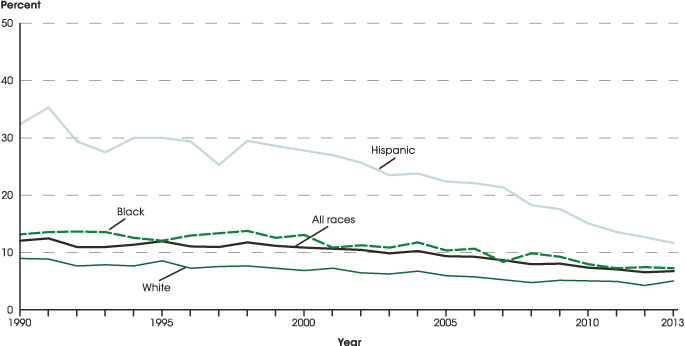 Figure 2. Status dropout rates of 16- through 24-year-olds, by race/ethnicity: 1990 through 2013