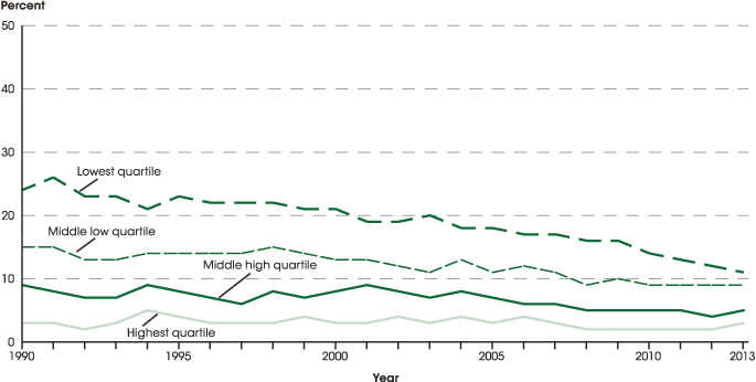 Figure 3. Status dropout rates of 16- through 24-year-olds, by income level: 1990 through 2013