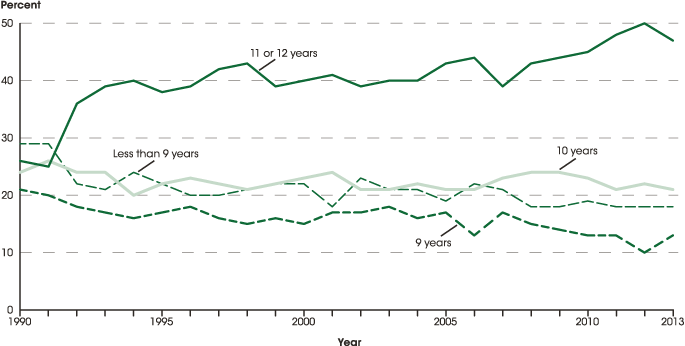 Figure 4. Percentage distribution of status dropouts, by years of school completed: 1990 through 2013