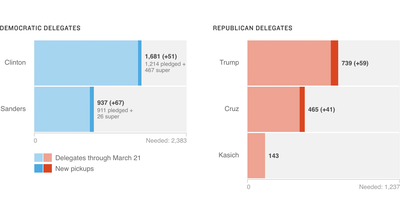 Delegate tracker: Totals after March 22.