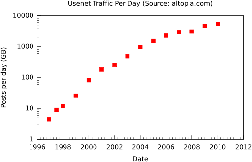 Usenet traffic per day (en).svg