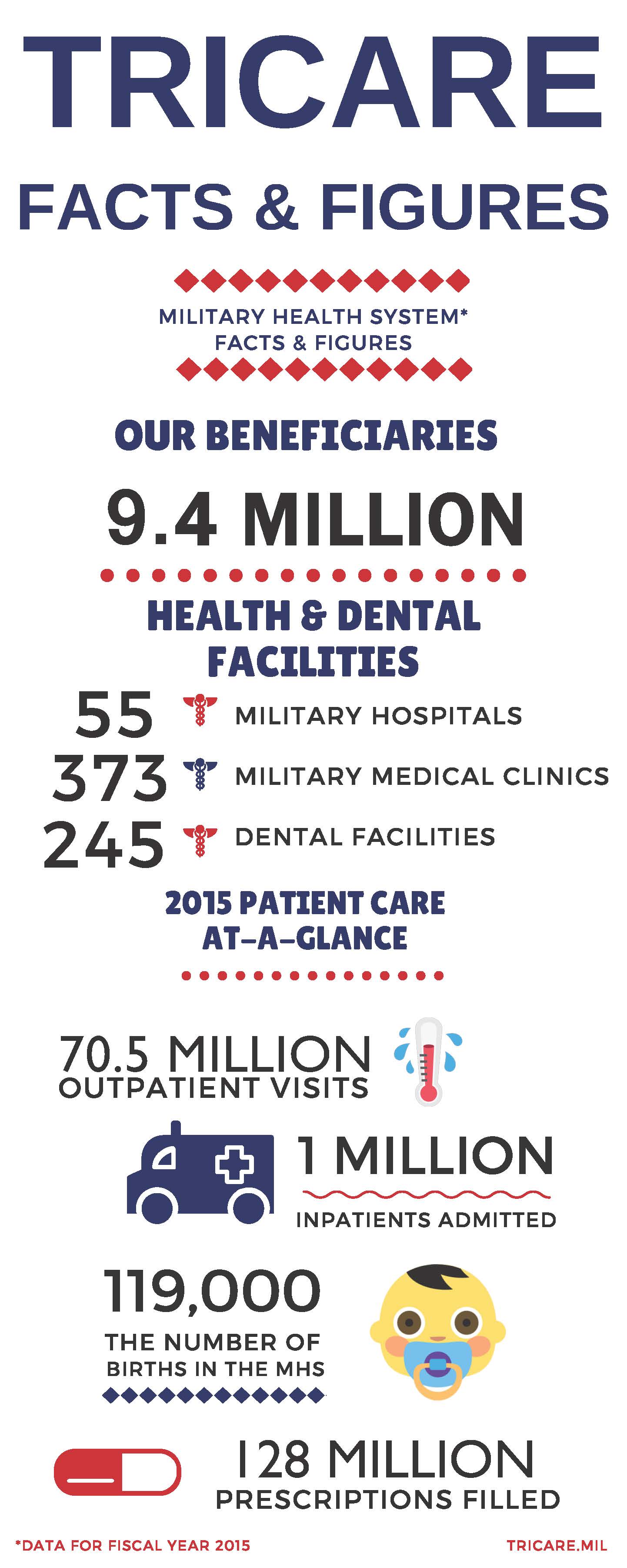 TRICARE Facts and Figures