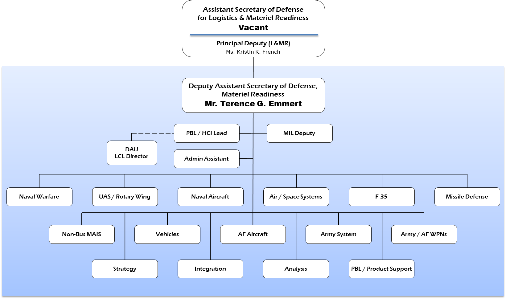 Click Here to view the Materiel Readiness Organization Chart