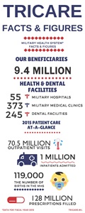 TRICARE Facts and Figures infographic