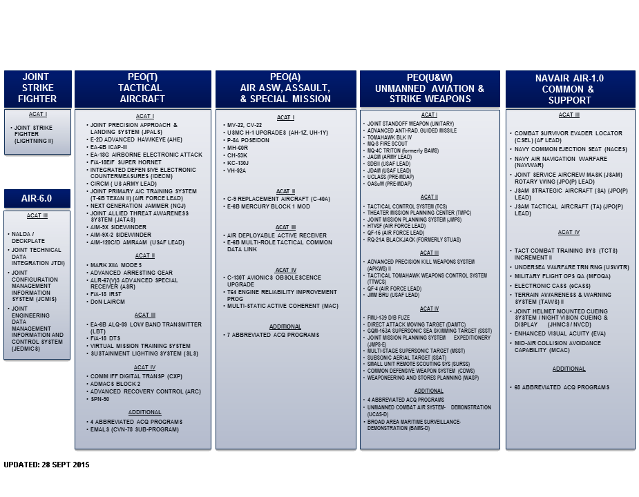 Naval Aviation Acquisition Programs