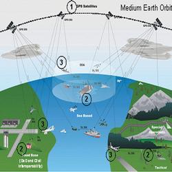 Joint Precision Approach and Landing System (JPALS) - An ACAT ID program with Increment 1A Ship-based system currently in EMD phase at Raytheon Fullerton. JPALS is a GPS-based system comprised of ship systems, aircraft systems, and JPALS-specific data link using existing GPS satellites, supporting Joint Service, civil, and multi-national interoperability. JPALS Increment 1A Ship-based system is scheduled for Milestone C in December 2013.