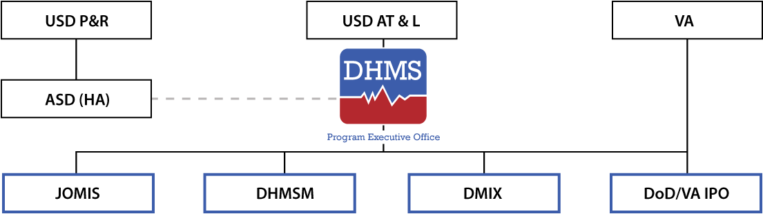 DHMS Org Chart