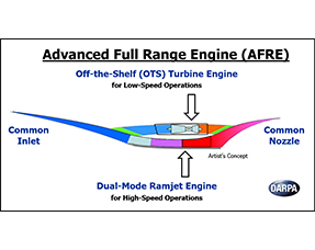 Image Caption: DARPA’s new Advanced Full Range Engine (AFRE) program seeks to develop and demonstrate a new aircraft propulsion system that could operate at subsonic through hypersonic speeds and lay the framework for routine, reusable hypersonic flight. Click below for high-resolution image.