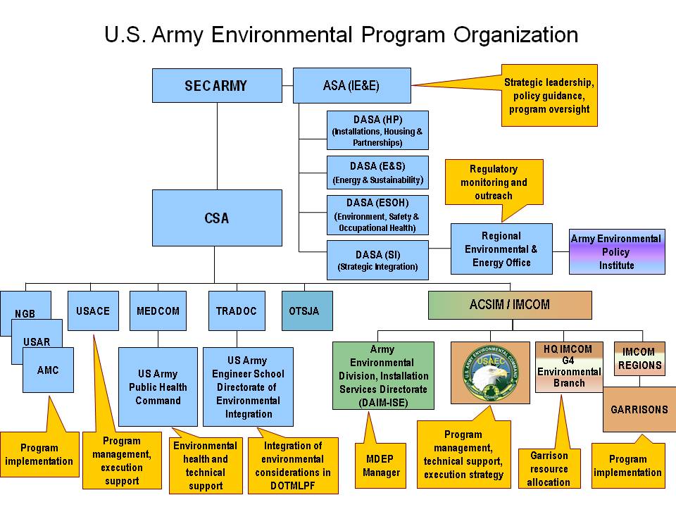 Organization Chart for Army Environmental Program organizations