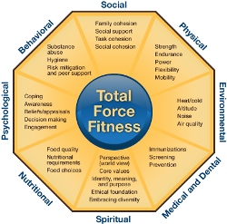 Total Force Fitness Model