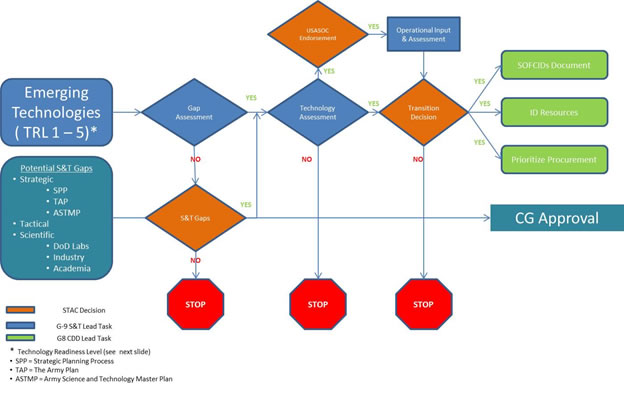 S&T Process Chart