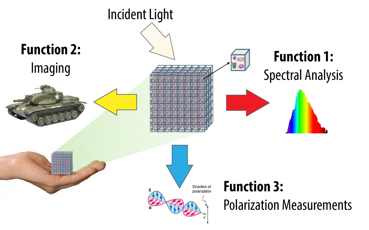 DARPA’s EXTREME Optics and Imaging program envisions revolutionary optical devices, systems, and architectures made possible by new engineered optical materials and 3-D volumetric components enabling devices to perform multiple optical functions simultaneously.
