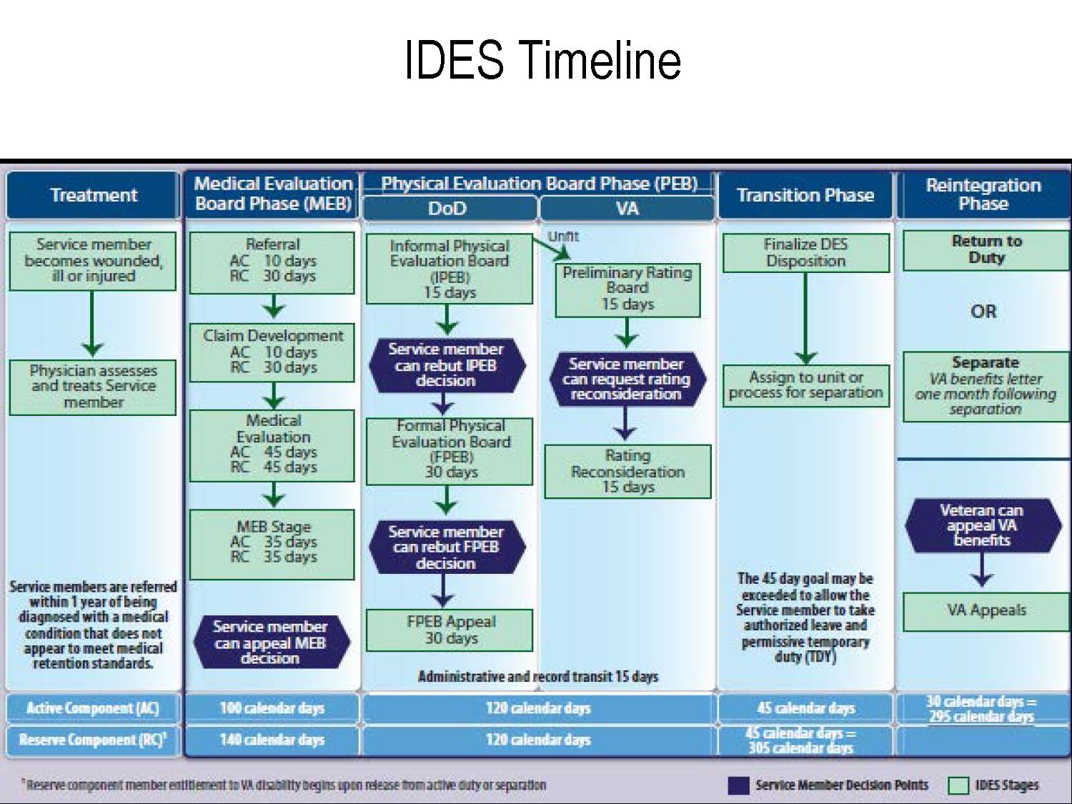 Soldier to the Integrated Disability Evaluation System