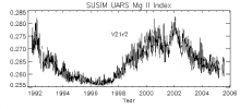 The  variability of the solar Magnesium II index at 279.9 nm as measured by the NRL SUSIM aboard UARS over 14 years. The Mg II solar ultraviolet absorption line core-to-wing ratio index is one of the important metrics of solar activity and is used in connection with applied upper atmospheric models as well as basic solar and atmospheric research. 