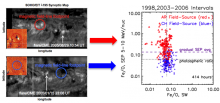 Active-region footpoints (top, red) yield enhanced SEP Fe/O; coronal-hole footpoints (bottom, blue) lead to low SEP Fe/O.   NRL researchers have traced the SEP compositional variability back to the nature of the solar region that provides seed particles for shock acceleration.